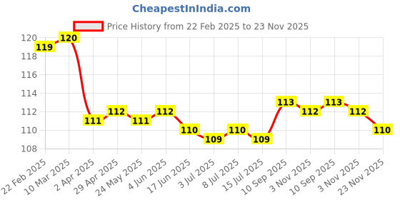 firstcry.com Tango Looper Knit Knee Length Shorts with Animal Print - Sea Green tango Price History Graph from 22 Feb 2025 to 23 Nov 2025