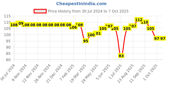 firstcry.com Tango Looper Knit Knee length Shorts With Astronaut Print - Red tango Price History Graph from 30 Jul 2024 to 6 Oct 2025