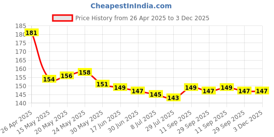 firstcry.com Tango Looper Knit Knee Length Shorts with Floral Print - Pink tango Price History Graph from 26 Apr 2025 to 3 Dec 2025