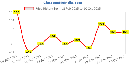 firstcry.com Tango Looper Knit Knee Length Shorts With Penguin Patch - Green tango Price History Graph from 18 Feb 2025 to 10 Oct 2025