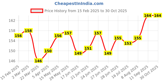 firstcry.com Tango Looper Knit Knee Length Shorts With Penguin Patch - Mauve tango Price History Graph from 15 Feb 2025 to 30 Oct 2025