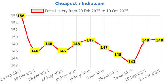 firstcry.com Tango Looper Knit Knee Length Shorts With Penguin Patch - Peach tango Price History Graph from 20 Feb 2025 to 10 Oct 2025