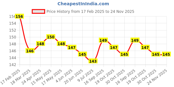 firstcry.com Tango Looper Knit Knee Length Shorts With Penguin Patch - Peach tango Price History Graph from 17 Feb 2025 to 23 Nov 2025