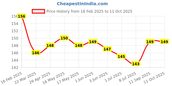 firstcry.com Tango Looper Knit Knee Length Shorts With Penguin Patch - Peach tango Price History Graph from 16 Feb 2025 to 11 Oct 2025