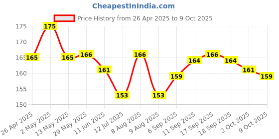 firstcry.com Tango Looper Knit Knee Length Shorts with Polka Dots Print - Red tango Price History Graph from 26 Apr 2025 to 9 Oct 2025