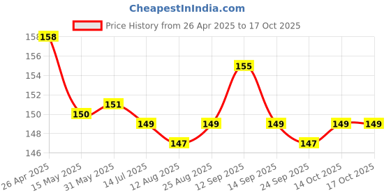 firstcry.com Tango Looper Knit Knee Length Shorts with Polka Dots Print - Yellow tango Price History Graph from 26 Apr 2025 to 14 Oct 2025