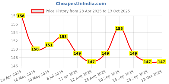 firstcry.com Tango Looper Knit Knee Length Shorts with Polka Dots Print - Yellow tango Price History Graph from 23 Apr 2025 to 13 Oct 2025