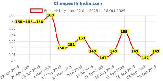 firstcry.com Tango Looper Knit Knee Length Shorts with Polka Dots Print - Yellow tango Price History Graph from 22 Apr 2025 to 18 Oct 2025