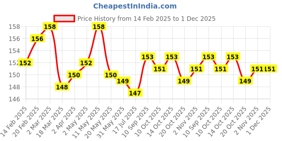 firstcry.com Tango Looper Knit Knee Length Shorts With Rose Patch - Coral tango Price History Graph from 14 Feb 2025 to 1 Dec 2025