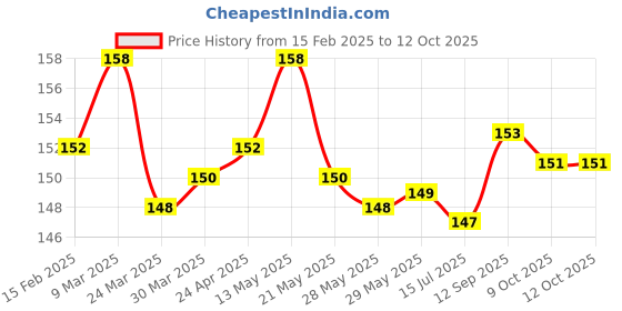firstcry.com Tango Looper Knit Knee Length Shorts With Rose Patch - Coral tango Price History Graph from 15 Feb 2025 to 11 Oct 2025