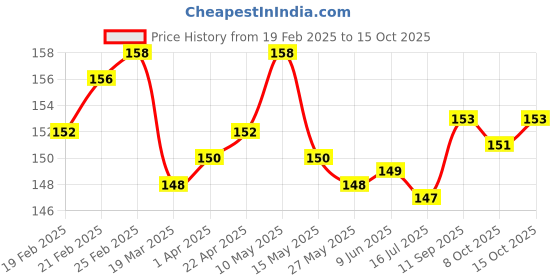 firstcry.com Tango Looper Knit Knee Length Shorts With Rose Patch - Coral tango Price History Graph from 19 Feb 2025 to 8 Oct 2025