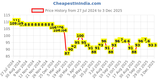 firstcry.com Tango Looper Knit  Knee length Shorts With Skate Print - Red tango Price History Graph from 27 Jul 2024 to 3 Dec 2025
