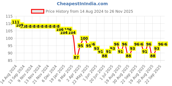 firstcry.com Tango Looper Knit Knee length Shorts With Skate Print - Red tango Price History Graph from 14 Aug 2024 to 25 Nov 2025