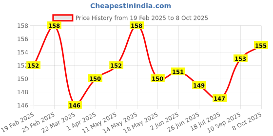 firstcry.com Tango Looper Knit Knee Length Shorts With Strawberry Patch - Coral tango Price History Graph from 19 Feb 2025 to 8 Oct 2025