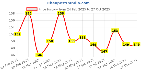 firstcry.com Tango Looper Knit Knee Length Shorts With Strawberry Patch - Coral tango Price History Graph from 24 Feb 2025 to 27 Oct 2025