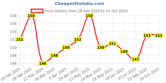 firstcry.com Tango Looper Knit Knee Length Shorts With Strawberry Patch - Coral tango Price History Graph from 18 Feb 2025 to 10 Oct 2025