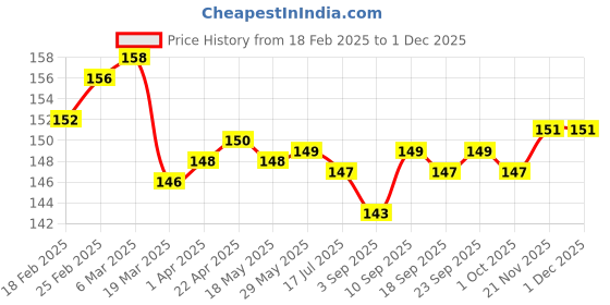 firstcry.com Tango Looper Knit Knee Length Shorts With Strawberry Patch - Sea Green tango Price History Graph from 18 Feb 2025 to 30 Nov 2025