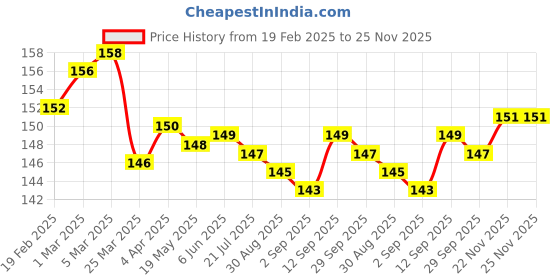 firstcry.com Tango Looper Knit Knee Length Shorts With Strawberry Patch - Sea Green tango Price History Graph from 19 Feb 2025 to 24 Nov 2025