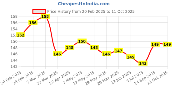 firstcry.com Tango Looper Knit Knee Length Shorts With Strawberry Patch - Yellow tango Price History Graph from 20 Feb 2025 to 10 Oct 2025