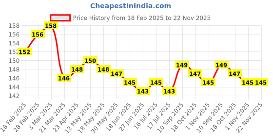 firstcry.com Tango Looper Knit Knee Length Shorts With Strawberry Patch - Yellow tango Price History Graph from 18 Feb 2025 to 22 Nov 2025