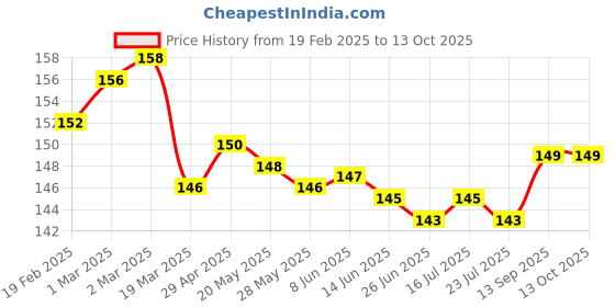 firstcry.com Tango Looper Knit Knee Length Shorts With Strawberry Patch - Yellow tango Price History Graph from 19 Feb 2025 to 13 Oct 2025