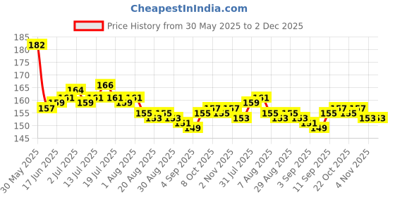 firstcry.com Tango Looper Knit Knee Length Shorts With Text & Floral Print - Yellow tango Price History Graph from 30 May 2025 to 2 Dec 2025