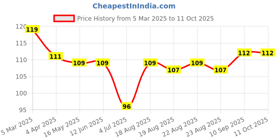 firstcry.com Tango Looper Knit Knee Length Shorts with Vehicle Print - Light Blue tango Price History Graph from 5 Mar 2025 to 10 Oct 2025