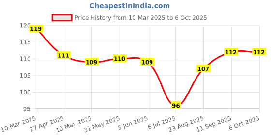 firstcry.com Tango Looper Knit Knee Length Shorts with Vehicle Print - Light Blue tango Price History Graph from 10 Mar 2025 to 6 Oct 2025