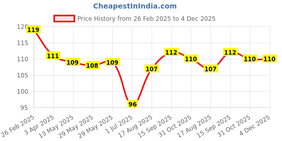firstcry.com Tango Looper Knit Knee Length Shorts with Vehicle Print - Light Green tango Price History Graph from 26 Feb 2025 to 4 Dec 2025