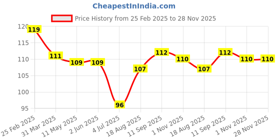 firstcry.com Tango Looper Knit Knee Length Shorts with Vehicle Print - Light Green tango Price History Graph from 25 Feb 2025 to 28 Nov 2025