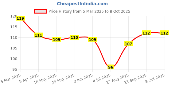 firstcry.com Tango Looper Knit Knee Length Shorts with Vehicle Print - Pink tango Price History Graph from 5 Mar 2025 to 8 Oct 2025