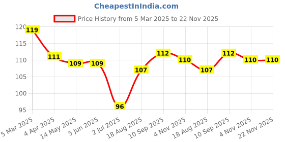 firstcry.com Tango Looper Knit Knee Length Shorts with Vehicle Print - Pink tango Price History Graph from 5 Mar 2025 to 22 Nov 2025