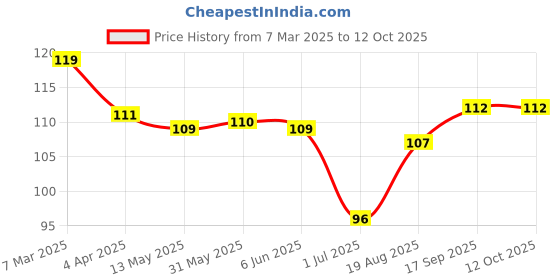 firstcry.com Tango Looper Knit Knee Length Shorts with Vehicle Print - Pink tango Price History Graph from 7 Mar 2025 to 11 Oct 2025