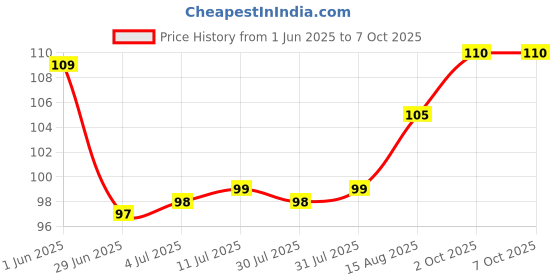firstcry.com Tango Popcorn Half Sleeves Front Open Jhablas With Car Print - Pink tango Price History Graph from 1 Jun 2025 to 7 Oct 2025
