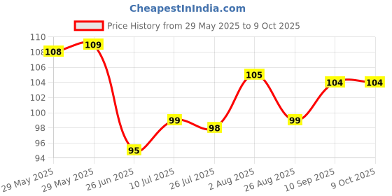 firstcry.com Tango Popcorn Knit Half Sleeves Front Open Jhabla with Aeroplane Print - Pink tango Price History Graph from 29 May 2025 to 9 Oct 2025