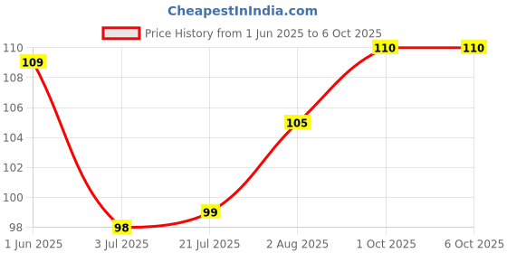 firstcry.com Tango Popcorn Knit Half Sleeves Front Open Jhabla with Aeroplane Print - Yellow tango Price History Graph from 1 Jun 2025 to 5 Oct 2025