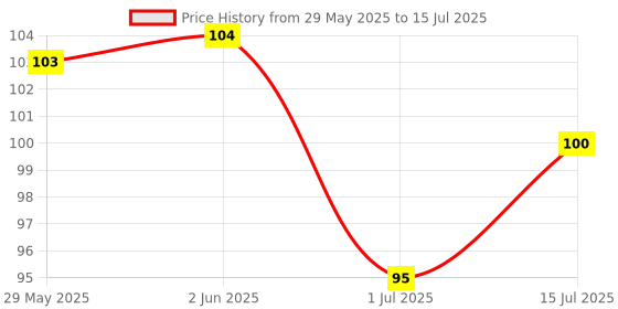 firstcry.com Tango Popcorn Knit Half Sleeves Front Open Jhabla with Cloud & Umbrella Print - Yellow tango Price History Graph from 29 May 2025 to 15 Jul 2025