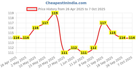 firstcry.com Tango Single Jersey Above Knee Length Shorts With Patch Detailing - Light Blue tango Price History Graph from 26 Apr 2025 to 6 Oct 2025