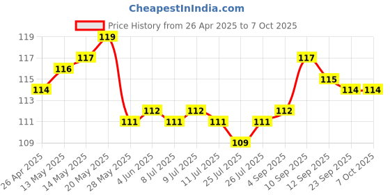 firstcry.com Tango Single Jersey Above Knee Length Shorts With Patch Detailing - Light Blue tango Price History Graph from 26 Apr 2025 to 7 Oct 2025