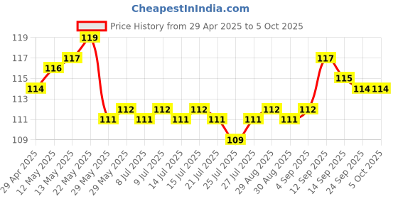 firstcry.com Tango Single Jersey Above Knee Length Shorts With Patch Detailing - Light Blue tango Price History Graph from 29 Apr 2025 to 5 Oct 2025