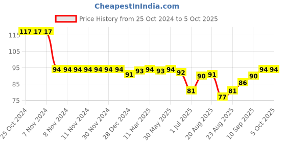 firstcry.com Tango Single Jersey  Above Knee Length Shorts with Text Print - Butter tango Price History Graph from 25 Oct 2024 to 5 Oct 2025