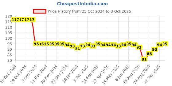 firstcry.com Tango Single Jersey  Above Knee Length Shorts with Text Print - Mist Green tango Price History Graph from 25 Oct 2024 to 3 Oct 2025