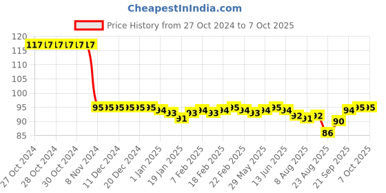 firstcry.com Tango Single Jersey  Above Knee Length Shorts with Text Print - Mist Green tango Price History Graph from 27 Oct 2024 to 6 Oct 2025