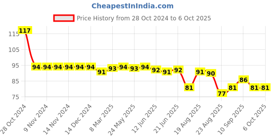 firstcry.com Tango Single Jersey  Above Knee Length Shorts with Text Print - Peach tango Price History Graph from 28 Oct 2024 to 6 Oct 2025