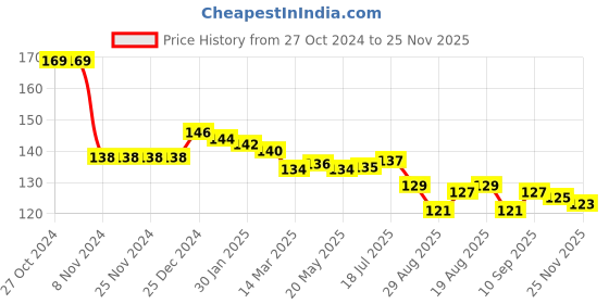 firstcry.com Tango Single Jersey Cotton Knit Full Length Lounge Pant with Animal Print - Green tango Price History Graph from 27 Oct 2024 to 25 Nov 2025
