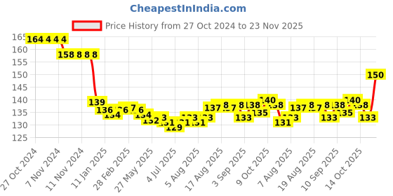 firstcry.com Tango Single Jersey Cotton Knit Full Length Lounge Pant with Text Print - Grey tango Price History Graph from 27 Oct 2024 to 23 Nov 2025