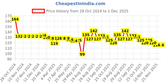 firstcry.com Tango Single Jersey Cotton Knit Full Length Lounge Pant with Tiger Print - Blue tango Price History Graph from 28 Oct 2024 to 1 Dec 2025