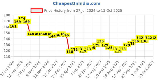 firstcry.com Tango Single Jersey Full Length Lounge Football Print - Red tango Price History Graph from 27 Jul 2024 to 12 Oct 2025