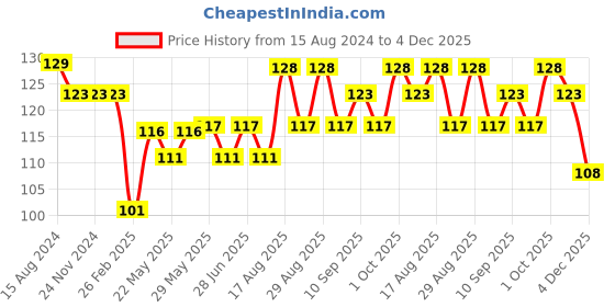 firstcry.com Tango Single Jersey Full Length Lounge Pant Sheep Printed - Beige tango Price History Graph from 15 Aug 2024 to 4 Dec 2025