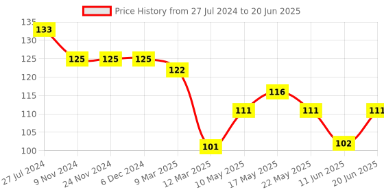 firstcry.com Tango Single Jersey Full Length Lounge Pant With Hippo Print - Rust tango Price History Graph from 27 Jul 2024 to 20 Jun 2025